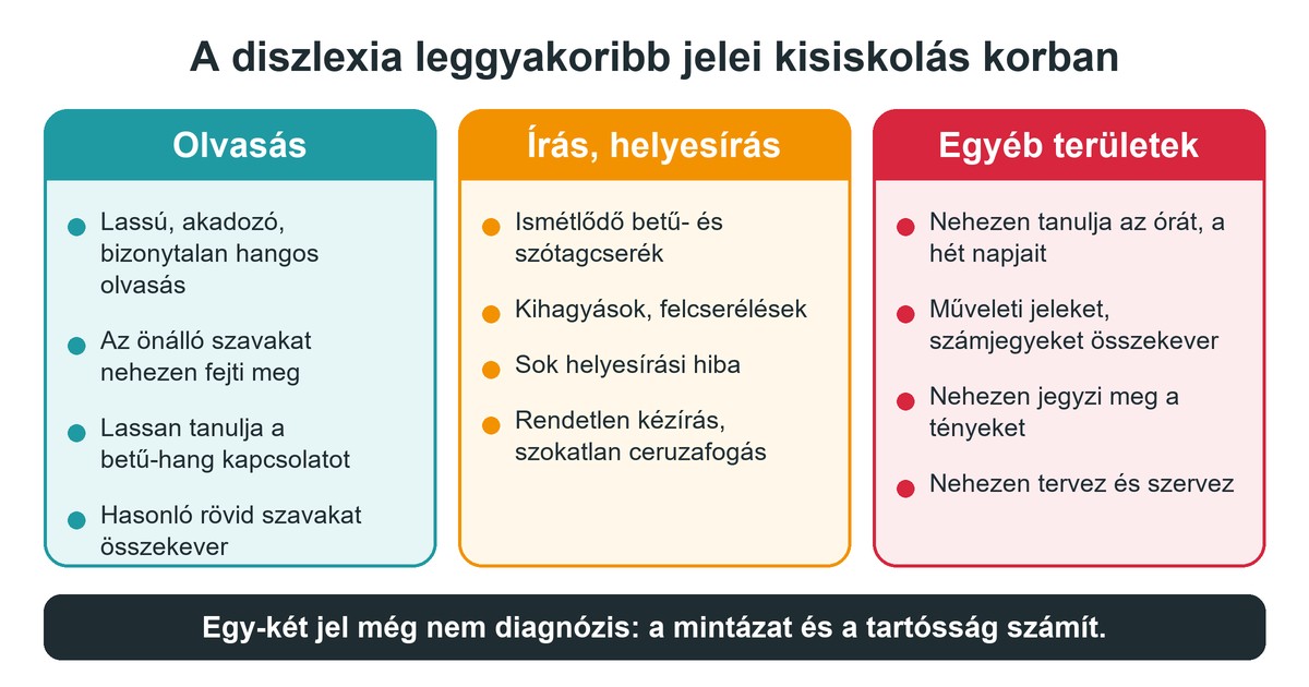 Diszlexia jelei kisiskolás korban: olvasás, írás és helyesírás, egyéb területek