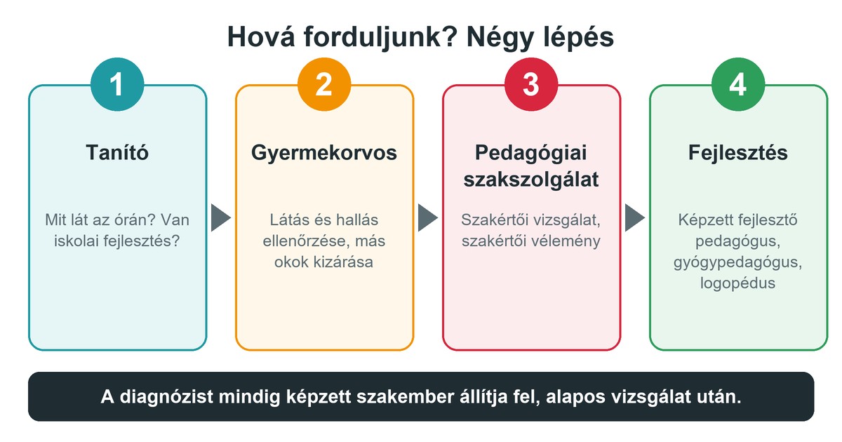 Négy lépés a diszlexia gyanújától a fejlesztésig: tanító, gyermekorvos, pedagógiai szakszolgálat, fejlesztés