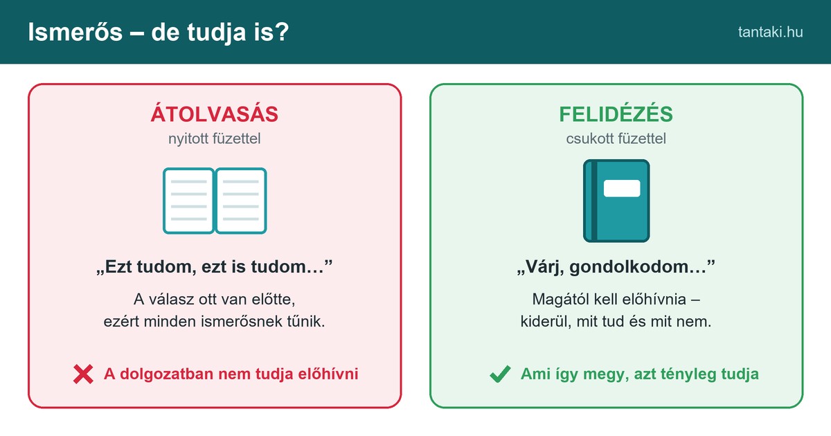Átolvasás és felidézés összehasonlítása: nyitott füzetnél a tananyag csak ismerős, csukott füzetnél derül ki, mit tud a gyerek