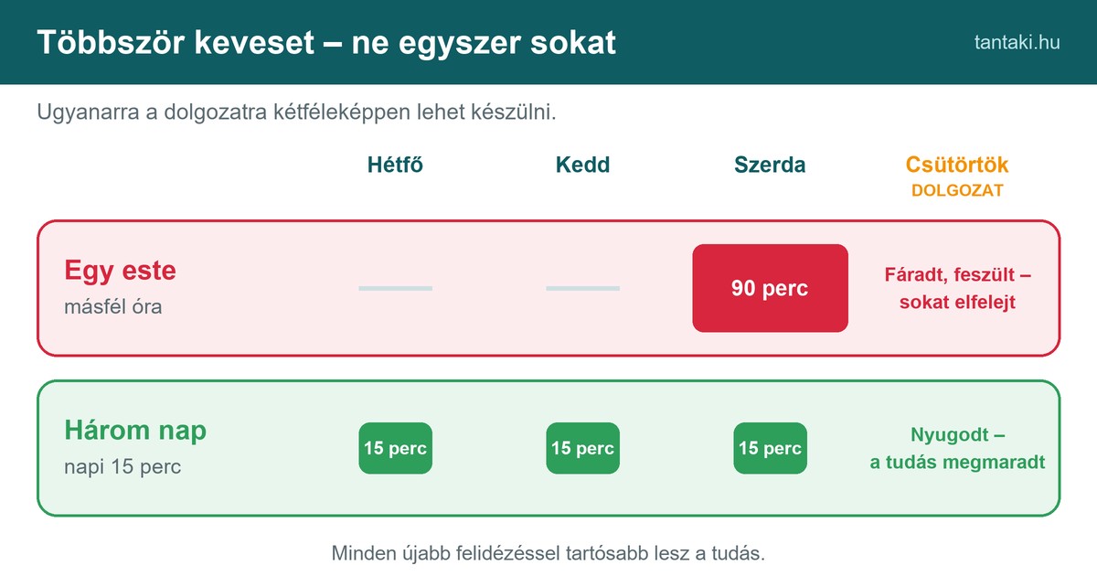 Elosztott gyakorlás: három napon át napi 15 perc többet ér, mint a dolgozat előtti estén másfél óra