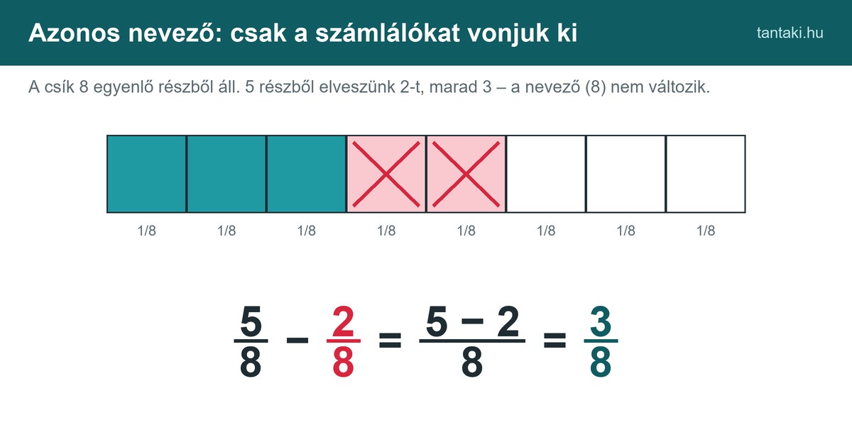 Azonos nevezőjű törtek kivonása: 5/8 − 2/8 = 3/8, törtcsíkon ábrázolva
