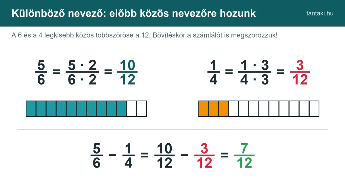 Közös nevezőre hozás bővítéssel: 5/6 − 1/4 = 10/12 − 3/12 = 7/12