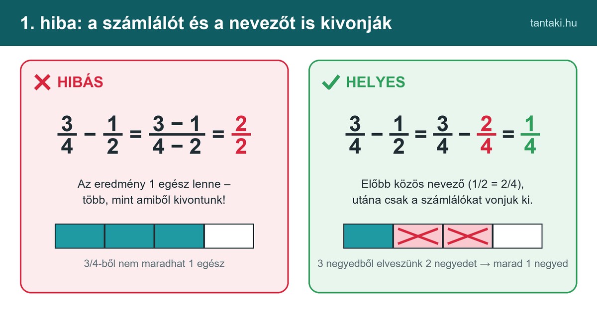A leggyakoribb hiba: 3/4 − 1/2 hibásan 2/2, helyesen 1/4