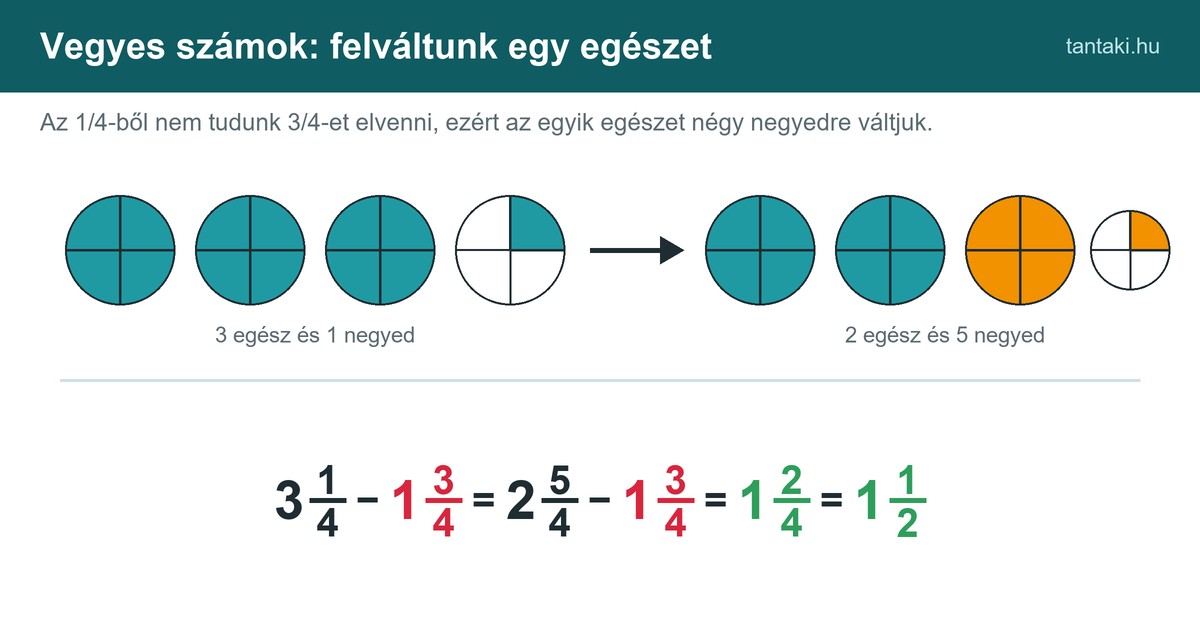 Vegyes számok kivonása egész felváltásával: 3 1/4 − 1 3/4 = 2 5/4 − 1 3/4 = 1 1/2