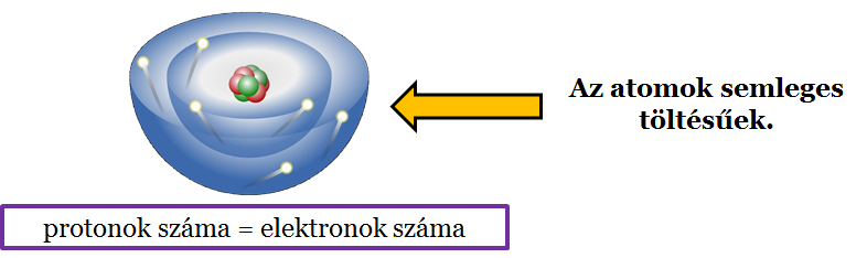 A semleges testet melyik test vonzza az alábbiak közül